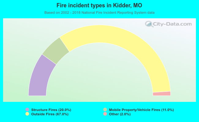 Fire incident types in Kidder, MO