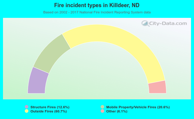 Fire incident types in Killdeer, ND
