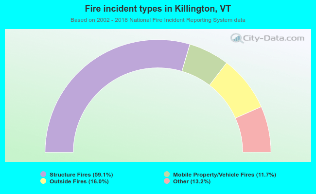 Fire incident types in Killington, VT