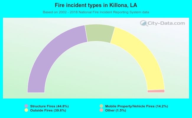 Fire incident types in Killona, LA