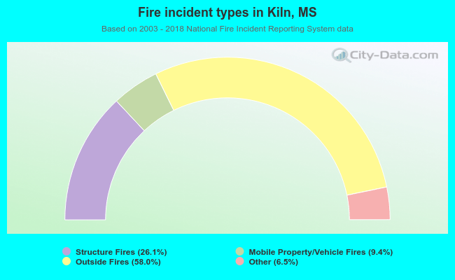 Fire incident types in Kiln, MS