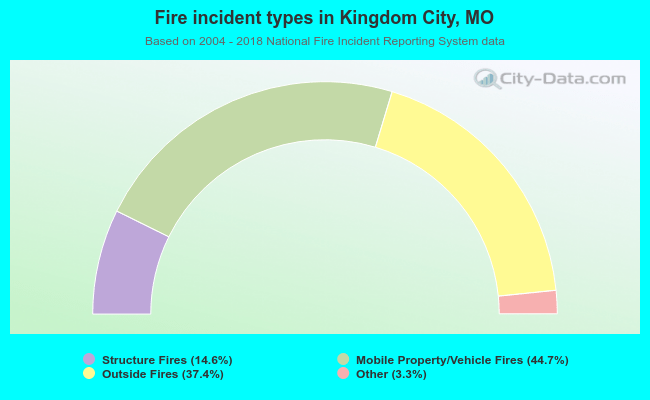 Fire incident types in Kingdom City, MO