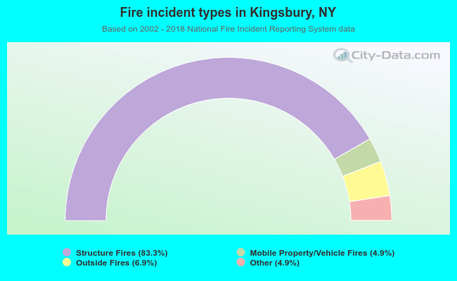 Fire incident types in Kingsbury, NY
