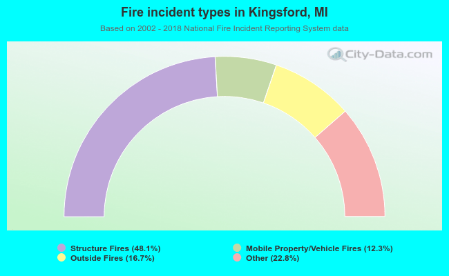 Fire incident types in Kingsford, MI