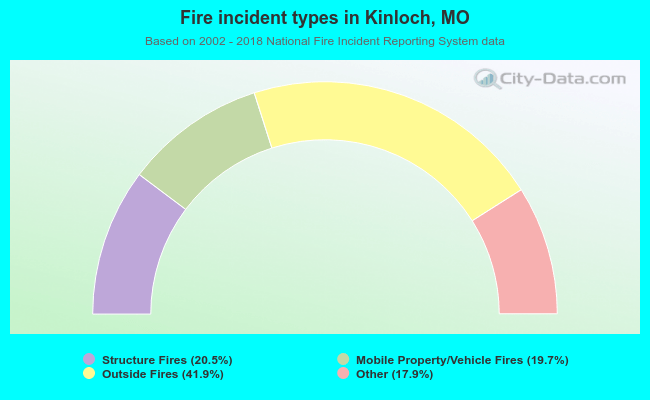 Fire incident types in Kinloch, MO