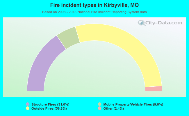 Fire incident types in Kirbyville, MO