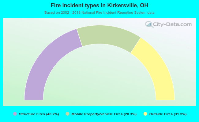 Fire incident types in Kirkersville, OH