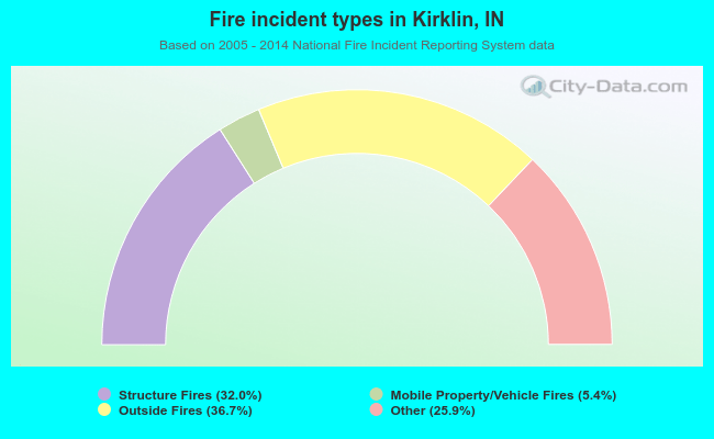 Fire incident types in Kirklin, IN