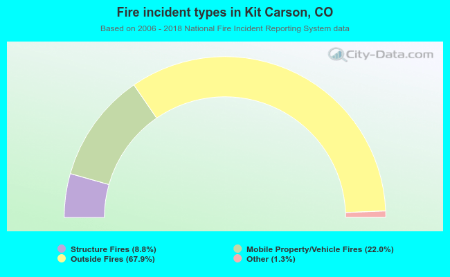Fire incident types in Kit Carson, CO
