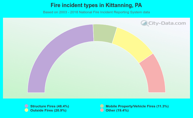 Fire incident types in Kittanning, PA