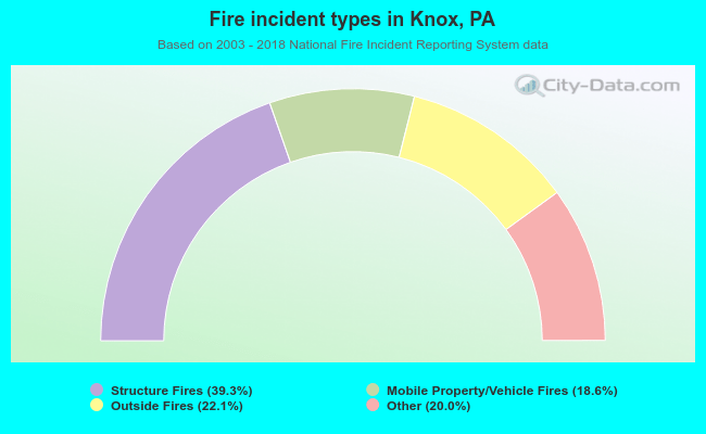 Fire incident types in Knox, PA