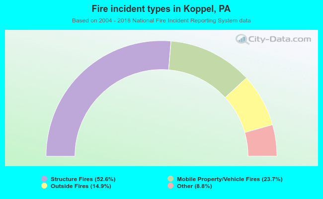 Fire incident types in Koppel, PA