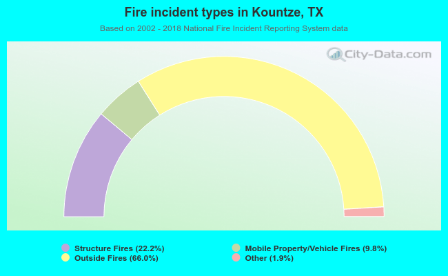 Fire incident types in Kountze, TX