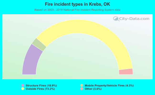 Fire incident types in Krebs, OK
