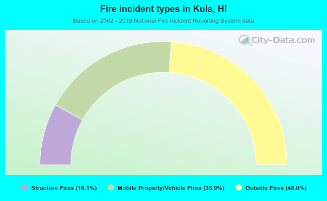 Fire incident types in Kula, HI