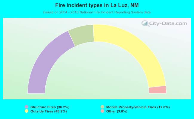 Fire incident types in La Luz, NM