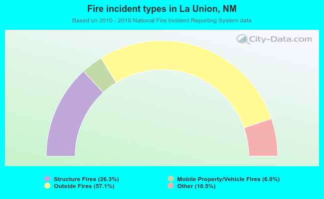 Fire incident types in La Union, NM