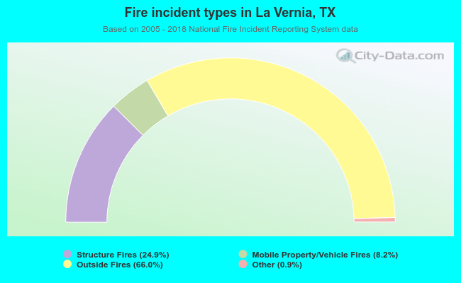 Fire incident types in La Vernia, TX