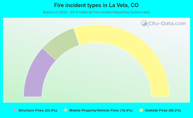 Fire incident types in La Veta, CO