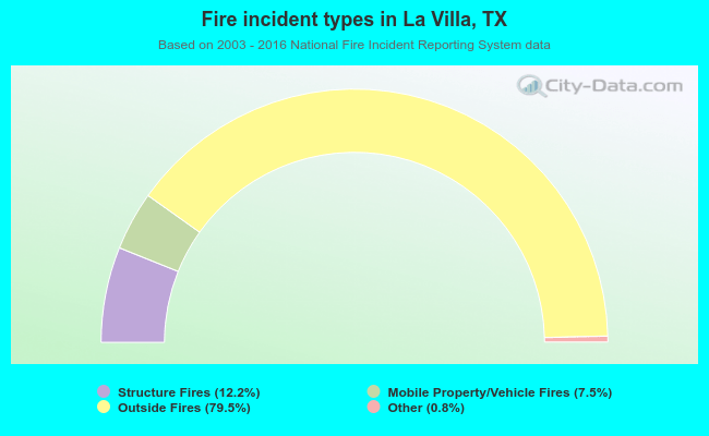 Fire incident types in La Villa, TX