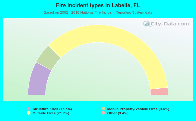 Fire incident types in Labelle, FL