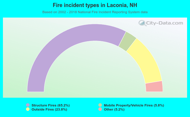 Fire incident types in Laconia, NH