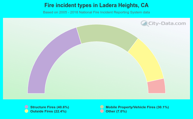 Fire incident types in Ladera Heights, CA
