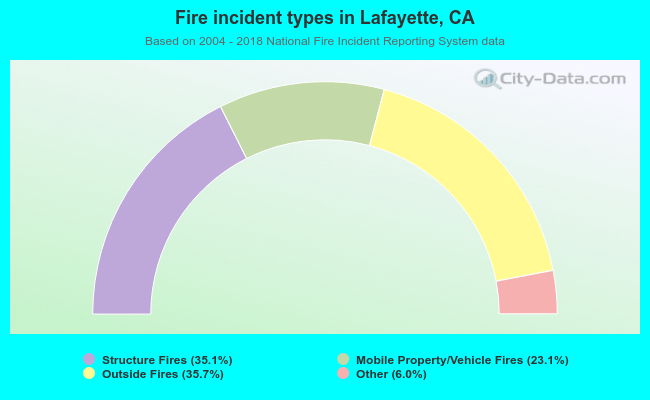 Fire incident types in Lafayette, CA