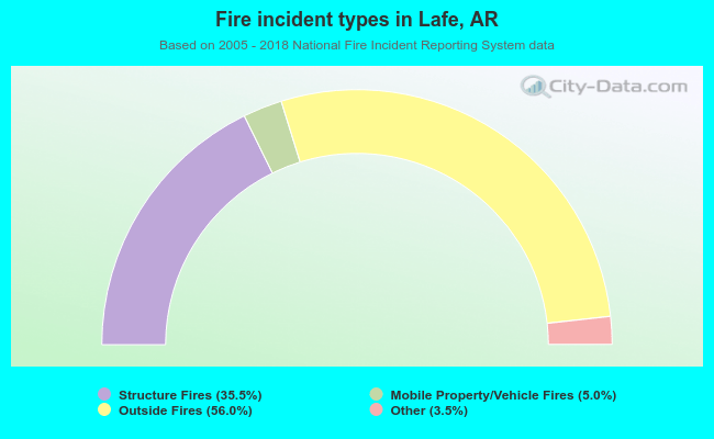 Fire incident types in Lafe, AR