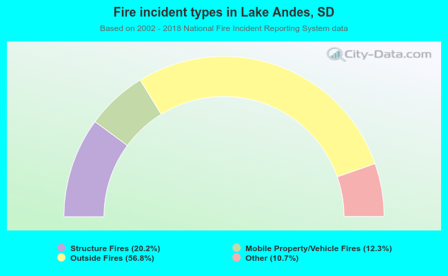 Fire incident types in Lake Andes, SD
