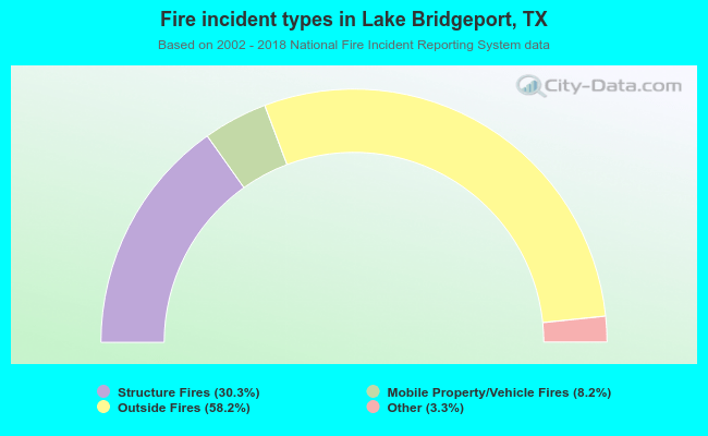 Fire incident types in Lake Bridgeport, TX