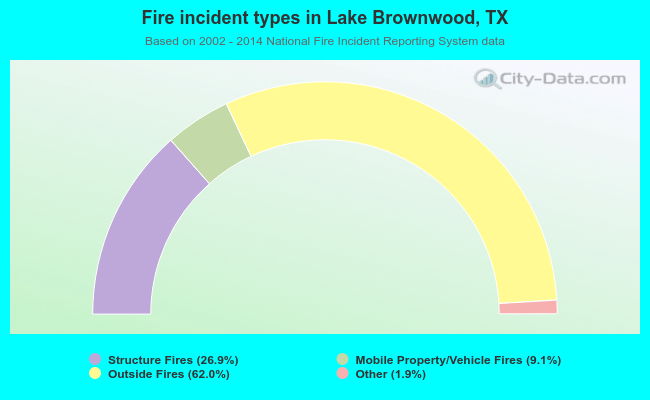 Fire incident types in Lake Brownwood, TX