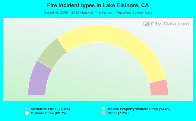 Fire incident types in Lake Elsinore, CA