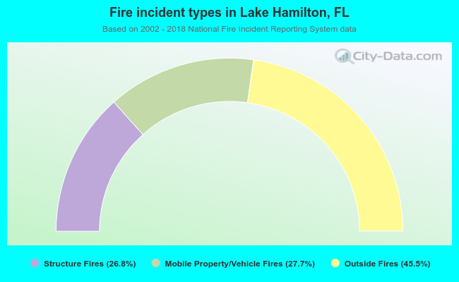 Fire incident types in Lake Hamilton, FL
