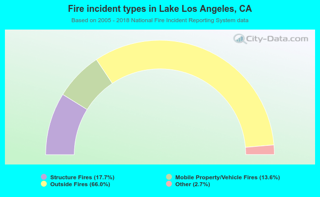 Fire incident types in Lake Los Angeles, CA