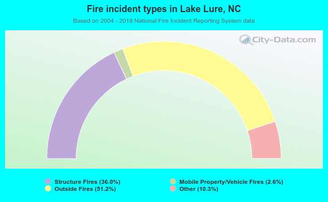 Fire incident types in Lake Lure, NC
