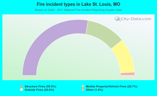 Fire incident types in Lake St. Louis, MO