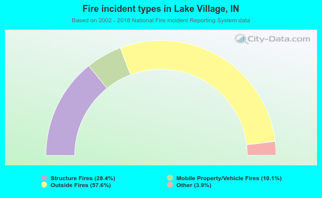 Fire incident types in Lake Village, IN