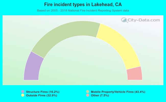 Fire incident types in Lakehead, CA