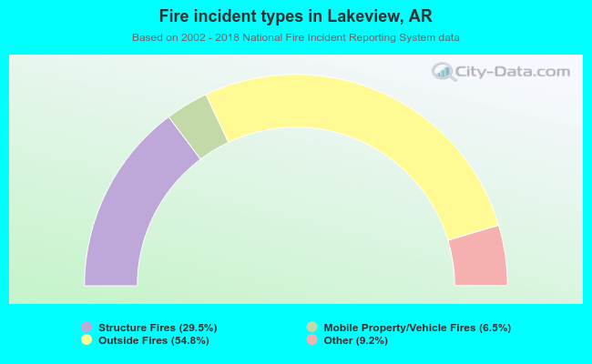 Fire incident types in Lakeview, AR