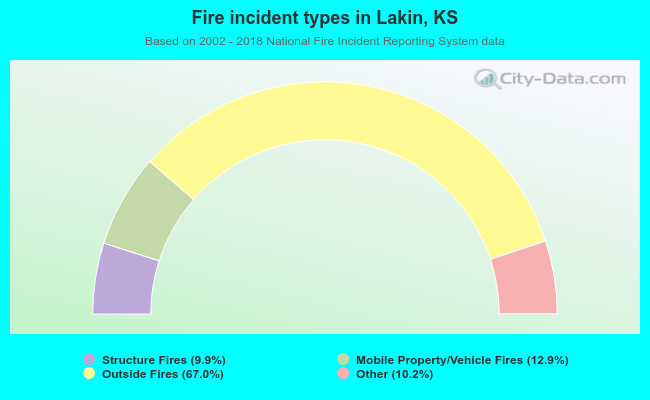 Fire incident types in Lakin, KS