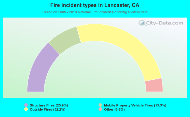 Fire incident types in Lancaster, CA