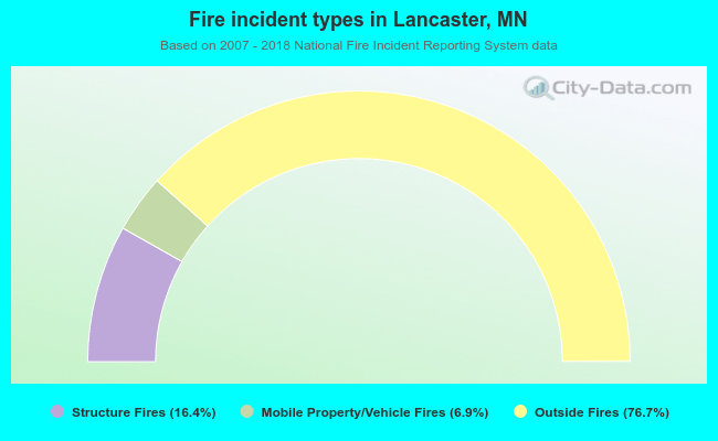 Fire incident types in Lancaster, MN