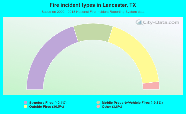 Fire incident types in Lancaster, TX
