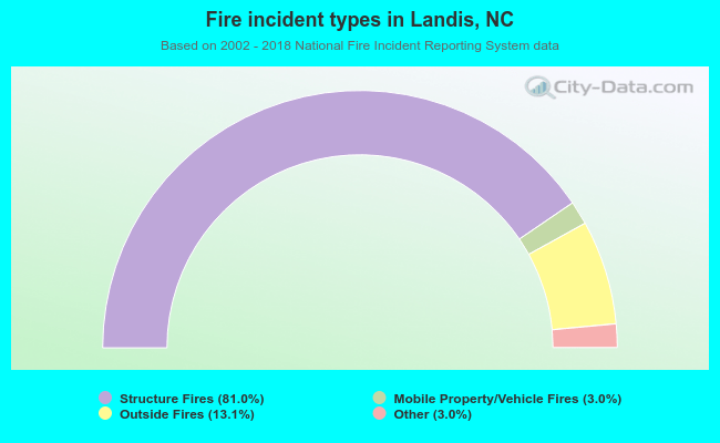 Fire incident types in Landis, NC