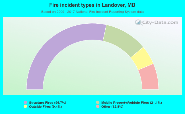 Fire incident types in Landover, MD