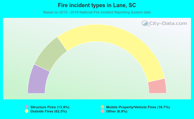 Fire incident types in Lane, SC