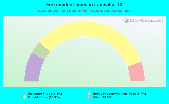 Fire incident types in Laneville, TX
