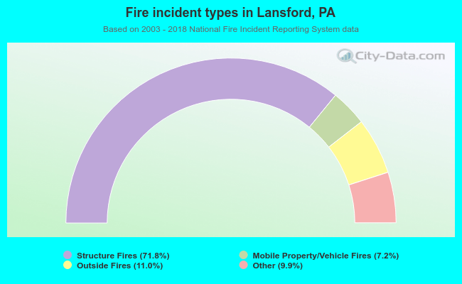 Fire incident types in Lansford, PA