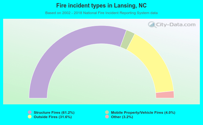 Fire incident types in Lansing, NC
